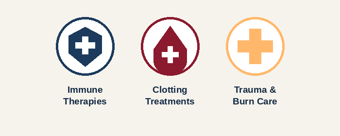 Three icons representing immune therapies, clotting treatments, and trauma and burn care made possible by plasma donations